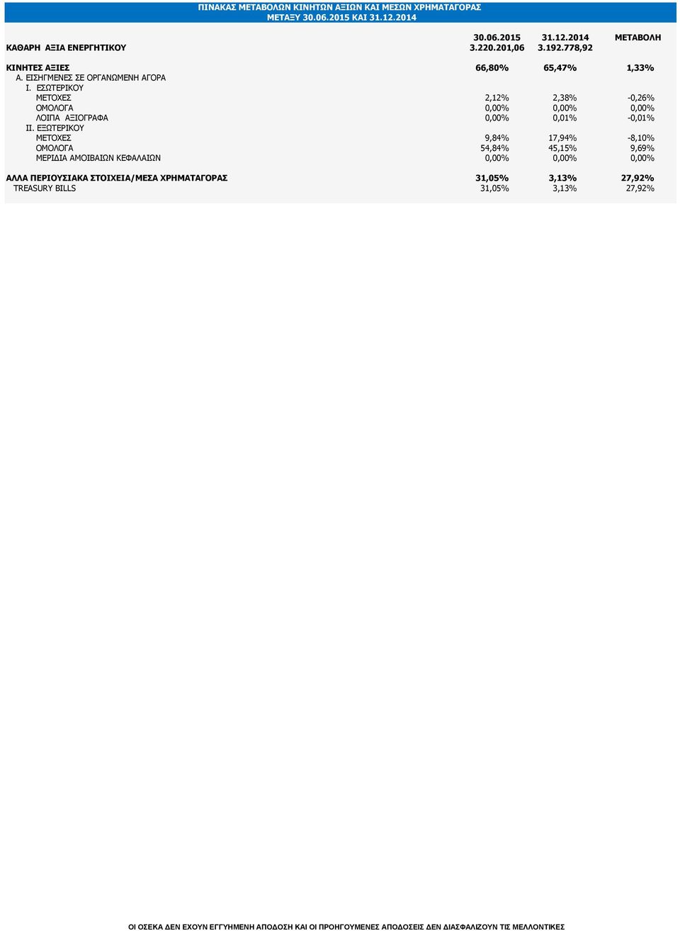 EΣΩΤΕΡΙΚΟΥ ΜΕΤΟΧΕΣ 2,12% 2,38% -0,26% ΟΜΟΛΟΓΑ 0,00% 0,00% 0,00% ΛΟΙΠΑ ΑΞΙΟΓΡΑΦΑ 0,00% 0,01% -0,01% ΙΙ.