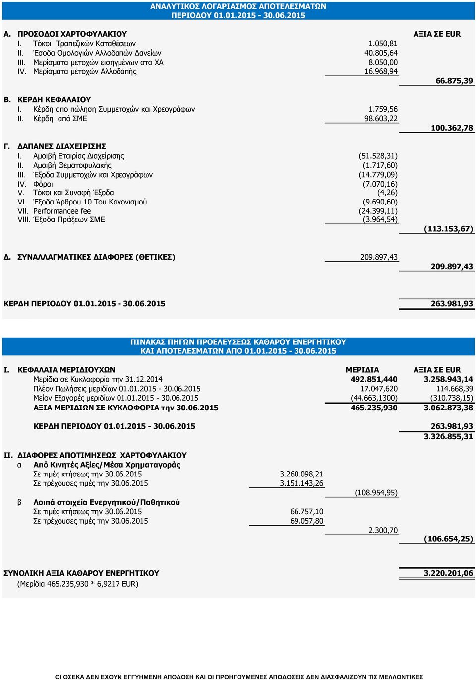 603,22 Γ. ΔΑΠΑΝΕΣ ΔΙΑΧΕΙΡΙΣΗΣ I. Αμοιβή Εταιρίας Διαχείρισης (51.528,31) II. Αμοιβή Θεματοφυλακής (1.717,60) III. Έξοδα Συμμετοχών και Χρεογράφων (14.779,09) IV. Φόροι (7.070,16) V.