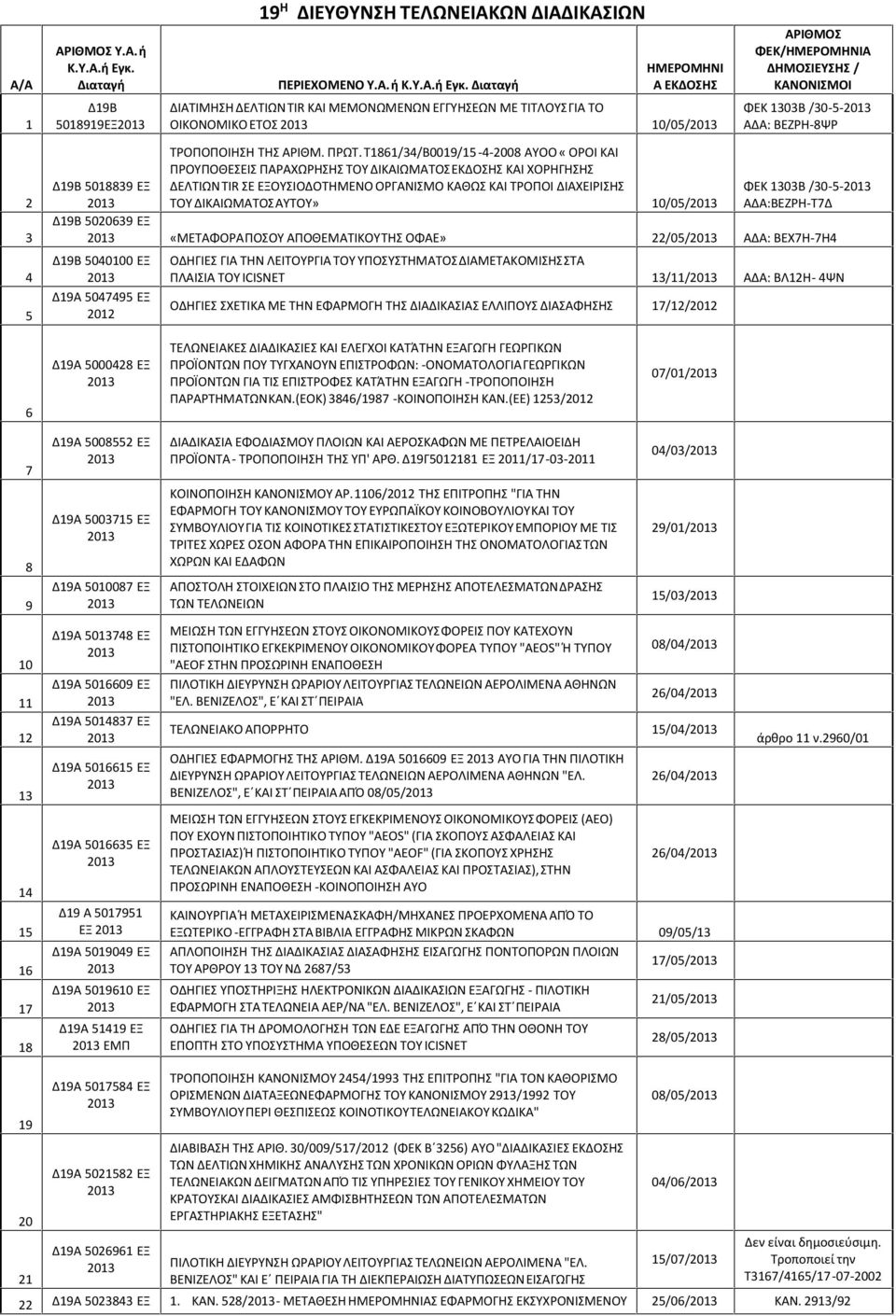 Διαταγή ΗΜΕΡΟΜΗΝΙ Α ΕΚΔΟΣΗΣ ΑΡΙΘΜΟΣ ΦΕΚ/ΗΜΕΡΟΜΗΝΙΑ ΔΗΜΟΣΙΕΥΣΗΣ / ΚΑΝΟΝΙΣΜΟΙ 1 Δ19Β 5018919ΕΞ ΔΙΑΤΙΜΗΣΗ ΔΕΛΤΙΩΝTIR ΚΑΙ ΜΕΜΟΝΩΜΕΝΩΝ ΕΓΓΥΗΣΕΩΝ ΜΕ ΤΙΤΛΟΥΣΓΙΑ ΤΟ ΟΙΚΟΝΟΜΙΚΟ ΕΤΟΣ 10/05/ ΦΕΚ 1303Β /30-5-