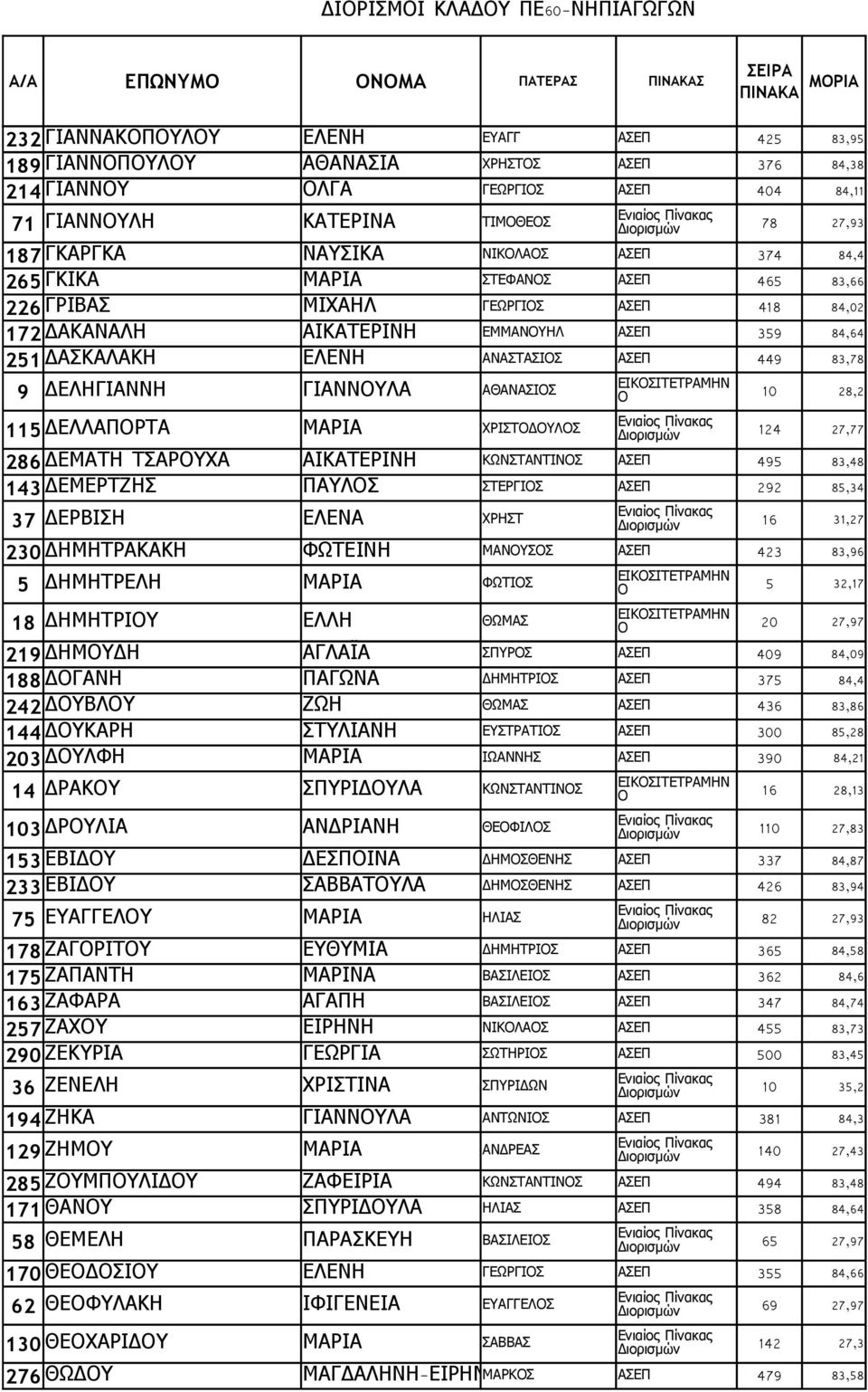 ΑΣΕΠ 359 84,64 251 ΔΑΣΚΑΛΑΚΗ ΕΛΕΝΗ ΑΝΑΣΤΑΣΙΣ ΑΣΕΠ 449 83,78 9 ΔΕΛΗΓΙΑΝΝΗ ΓΙΑΝΝΥΛΑ ΑΘΑΝΑΣΙΣ 10 28,2 115 ΔΕΛΛΑΠΡΤΑ ΜΑΡΙΑ ΧΡΙΣΤΔΥΛΣ 124 27,77 286 ΔΕΜΑΤΗ ΤΣΑΡΥΧΑ ΑΙΚΑΤΕΡΙΝΗ ΚΩΝΣΤΑΝΤΙΝΣ ΑΣΕΠ 495 83,48 143