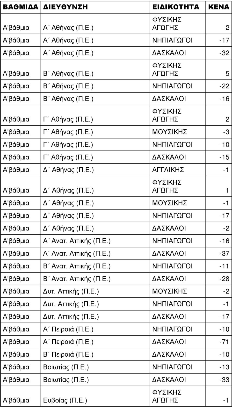 Ε.) ΔΑΣΚΑΛΟΙ -2 Α Ανατ. Αττικής (Π.Ε.) ΝΗΠΙΑΓΩΓΟΙ -16 Α Ανατ. Αττικής (Π.Ε.) ΔΑΣΚΑΛΟΙ -37 Β Ανατ. Αττικής (Π.Ε.) ΝΗΠΙΑΓΩΓΟΙ -11 Β Ανατ. Αττικής (Π.Ε.) ΔΑΣΚΑΛΟΙ -28 Δυτ. Αττικής (Π.Ε.) ΜΟΥΣΙΚΗΣ -2 Δυτ.