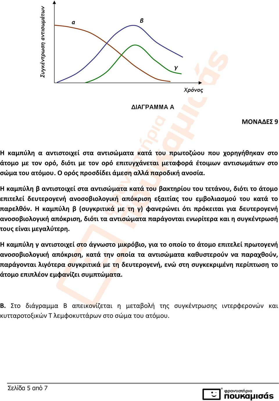 Η καμπύλη β αντιστοιχεί στα αντισώματα κατά του βακτηρίου του τετάνου, διότι το άτομο επιτελεί δευτερογενή ανοσοβιολογική απόκριση εξαιτίας του εμβολιασμού του κατά το παρελθόν.