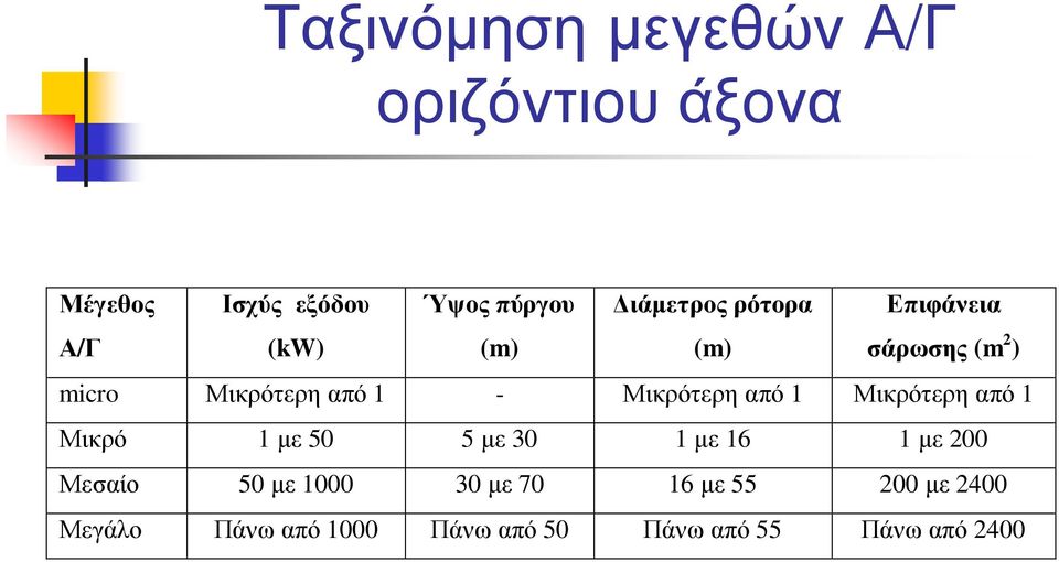 από 1 Μικρότερη από 1 Μικρό 1 µε 50 5 µε 30 1 µε 16 1 µε 200 Μεσαίο 50 µε 1000 30