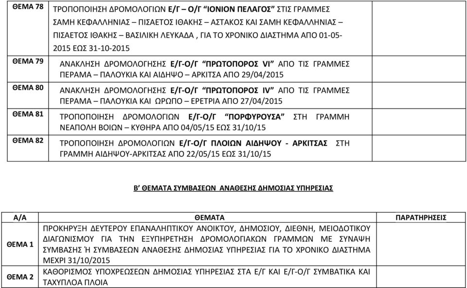 ΤΙΣ ΓΡΑΜΜΕΣ ΠΕΡΑΜΑ ΠΑΛΟΥΚΙΑ ΚΑΙ ΩΡΩΠΟ ΕΡΕΤΡΙΑ ΑΠΟ 27/04/2015 ΘΕΜΑ 81 ΤΡΟΠΟΠΟΙΗΣΗ ΔΡΟΜΟΛΟΓΙΩΝ Ε/Γ-Ο/Γ ΠΟΡΦΥΡΟΥΣΑ ΣΤΗ ΓΡΑΜΜΗ ΝΕΑΠΟΛΗ ΒΟΙΩΝ ΚΥΘΗΡΑ ΑΠΟ 04/05/15 ΕΩΣ 31/10/15 ΘΕΜΑ 82 ΤΡΟΠΟΠΟΙΗΣΗ