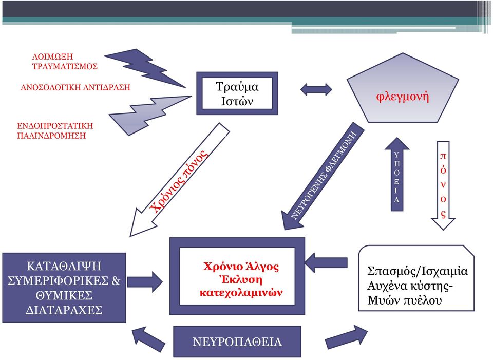 ΚΑΤΑΘΛΙΨΗ ΣΥΜΕΡΙΦΟΡΙΚΕΣ & ΘΥΜΙΚΕΣ ΙΑΤΑΡΑΧΕΣ Χρόνιο Άλγος