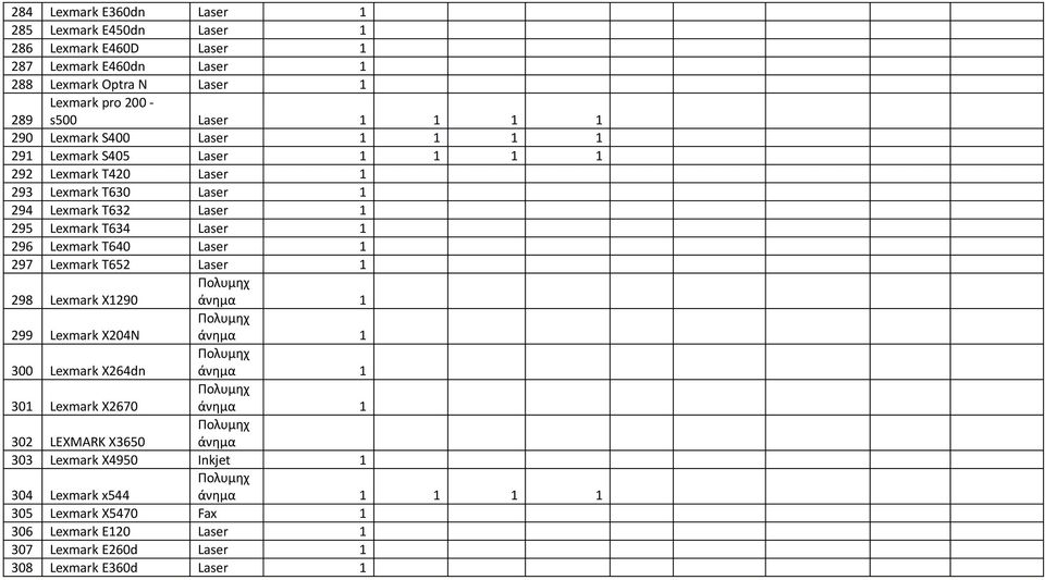 295 Lexmark T634 Laser 1 296 Lexmark T640 Laser 1 297 Lexmark T652 Laser 1 298 Lexmark X1290 299 Lexmark X204N 300 Lexmark X264dn 301 Lexmark X2670 302