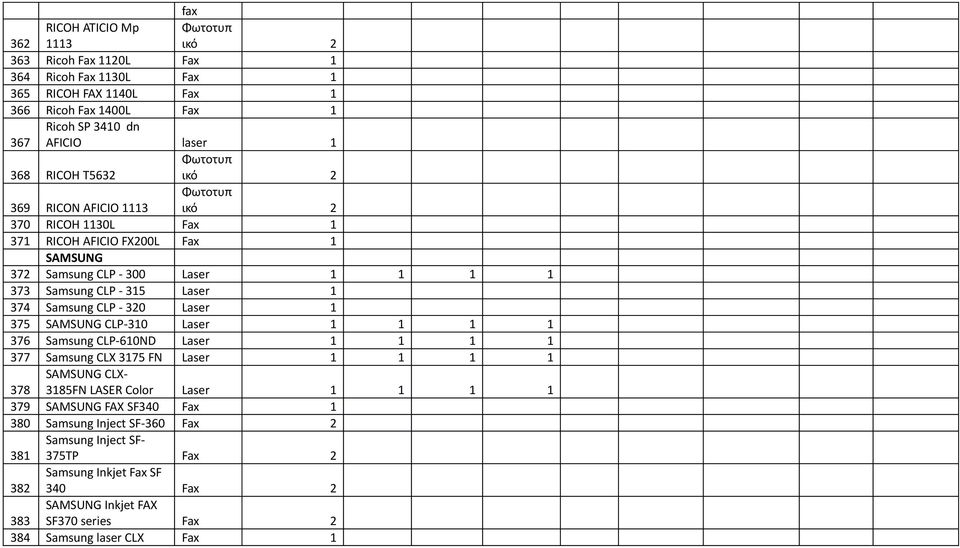 320 Laser 1 375 SAMSUNG CLP-310 Laser 1 1 1 1 376 Samsung CLP-610ND Laser 1 1 1 1 377 Samsung CLX 3175 FN Laser 1 1 1 1 378 SAMSUNG CLX- 3185FN LASER Color Laser 1 1 1 1 379 SAMSUNG
