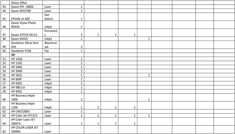 Laser 1 55 HP 5652 Laser 1 1 56 HP 6MP Laser 1 57 HP 920C Inkjet 1 58 HP 980 Cxi Inkjet 1 59 HP 995C Inkjet 1 60 HP Business Inkjet 1000 Inkjet 2 1 HP Business