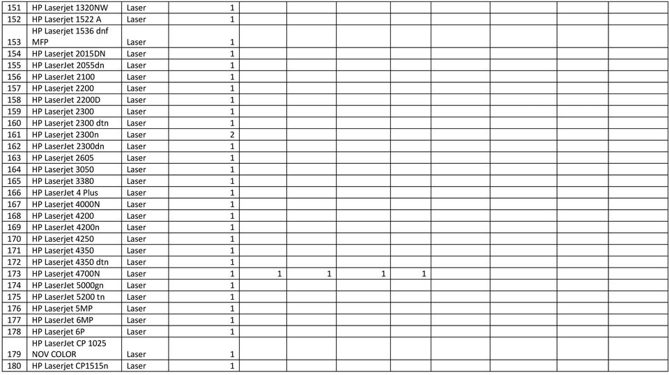 Laser 1 164 HP Laserjet 3050 Laser 1 165 HP Laserjet 3380 Laser 1 166 HP LaserJet 4 Plus Laser 1 167 HP Laserjet 4000N Laser 1 168 HP Laserjet 4200 Laser 1 169 HP LaserJet 4200n Laser 1 170 HP
