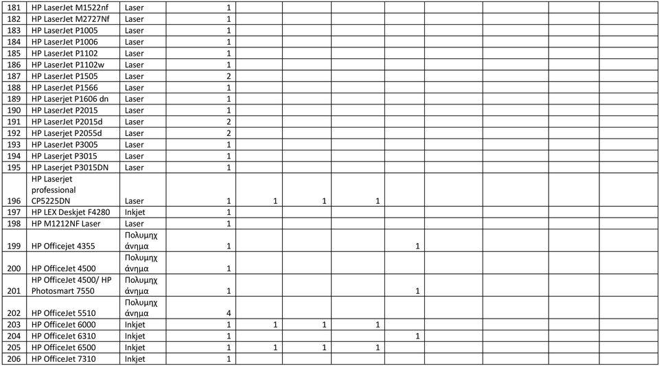 Laser 1 194 HP Laserjet P3015 Laser 1 195 HP Laserjet P3015DN Laser 1 196 HP Laserjet professional CP5225DN Laser 1 1 1 1 197 HP LEX Deskjet F4280 Inkjet 1 198 HP M1212NF Laser Laser 1 199 HP