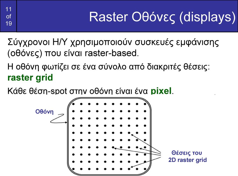 Η οθόνη φωτίζει σε ένα σύνολο από διακριτές θέσεις: raster