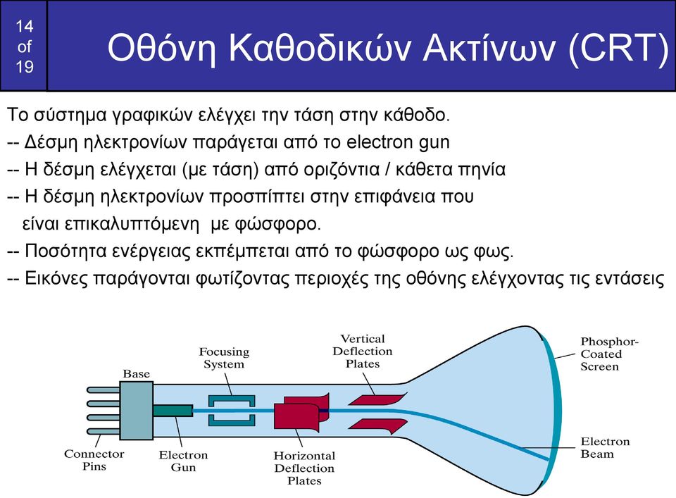 κάθετα πηνία -- Η δέσμη ηλεκτρονίων προσπίπτει στην επιφάνεια που είναι επικαλυπτόμενη με φώσφορο.