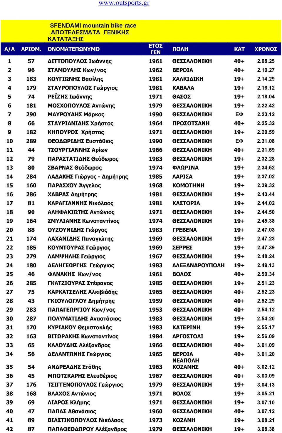 42 7 290 ΜΑΥΡΟΥΔΗΣ Μάρκος 1990 ΘΕΣΣΑΛΟΝΙΚΗ ΕΦ 2.23.12 8 66 ΣΤΑΥΡΙΑΝΙΔΗΣ Χρήστος 1964 ΠΡΟΣΟΤΣΑΝΗ 40+ 2.25.32 9 182 ΚΗΠΟΥΡΟΣ Χρήστος 1971 ΘΕΣΣΑΛΟΝΙΚΗ 19+ 2.29.59 10 289 ΘΕΟΔΩΡΙΔΗΣ Ευστάθιος 1990 ΘΕΣΣΑΛΟΝΙΚΗ ΕΦ 2.