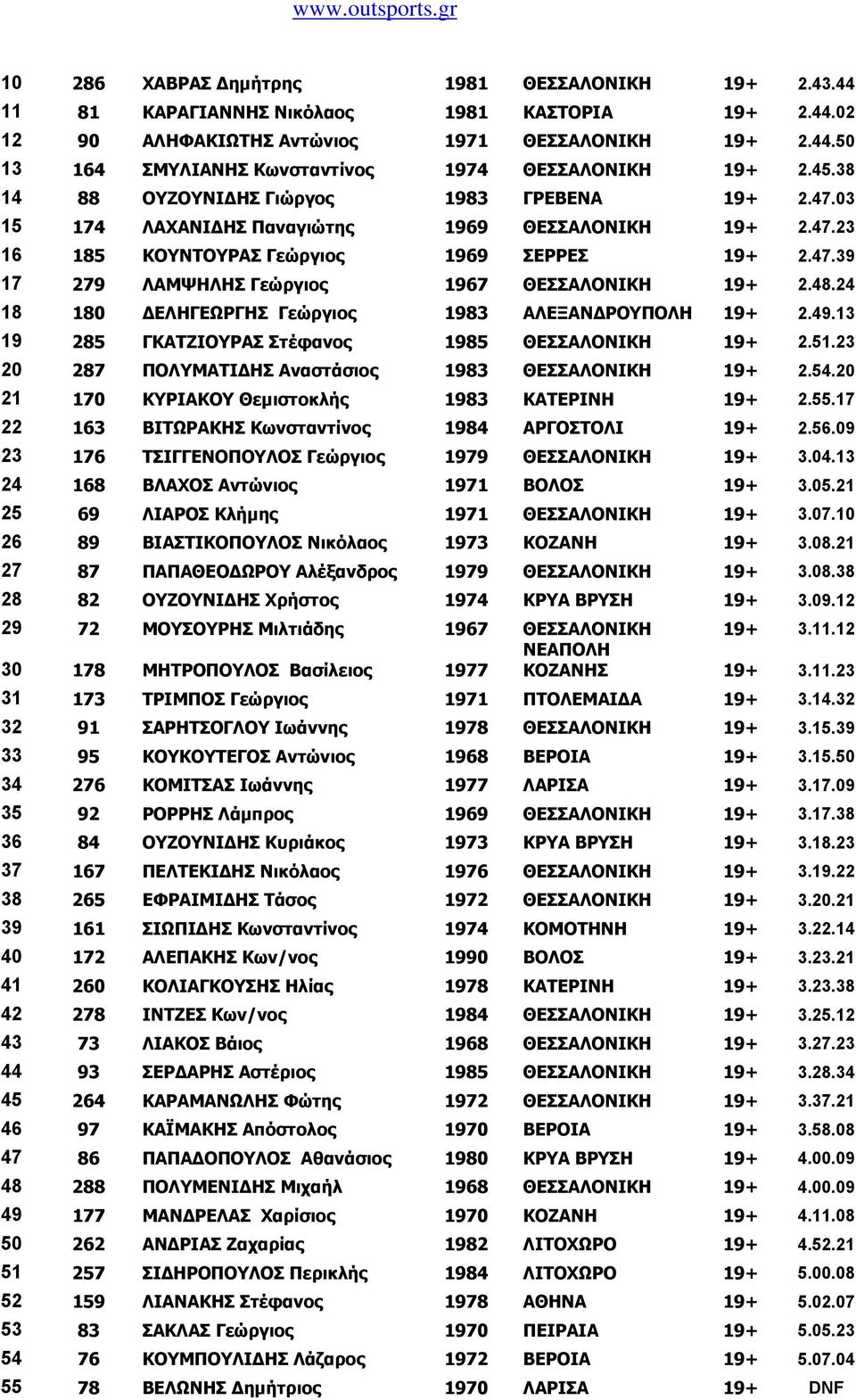 48.24 18 180 ΔΕΛΗΓΕΩΡΓΗΣ Γεώργιος 1983 ΑΛΕΞΑΝΔΡΟΥΠΟΛΗ 19+ 2.49.13 19 285 ΓΚΑΤΖΙΟΥΡΑΣ Στέφανος 1985 ΘΕΣΣΑΛΟΝΙΚΗ 19+ 2.51.23 20 287 ΠΟΛΥΜΑΤΙΔΗΣ Αναστάσιος 1983 ΘΕΣΣΑΛΟΝΙΚΗ 19+ 2.54.