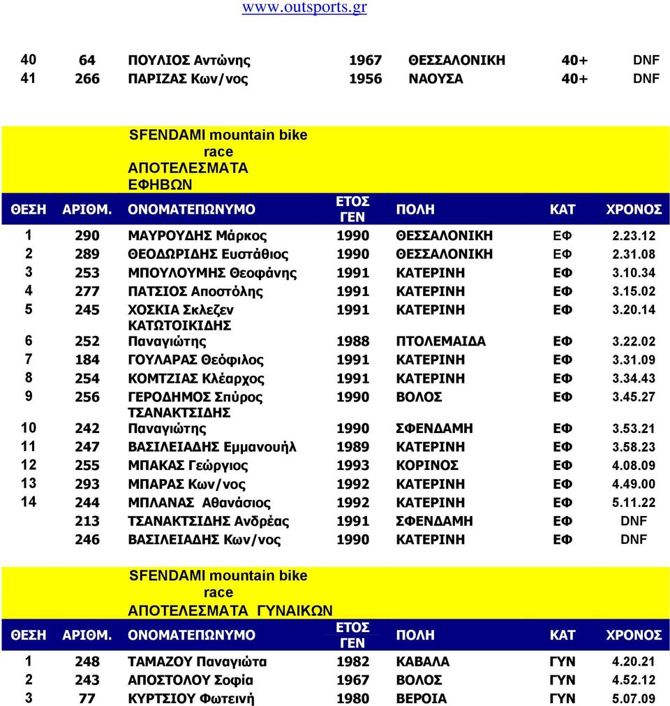 20.14 6 252 ΚΑΤΩΤΟΙΚΙΔΗΣ Παναγιώτης 1988 ΠΤΟΛΕΜΑΙΔΑ ΕΦ 3.22.02 7 184 ΓΟΥΛΑΡΑΣ Θεόφιλος 1991 ΚΑΤΕΡΙΝΗ ΕΦ 3.31.09 8 254 ΚΟΜΤΖΙΑΣ Κλέαρχος 1991 ΚΑΤΕΡΙΝΗ ΕΦ 3.34.43 9 256 ΓΕΡΟΔΗΜΟΣ Σπύρος 1990 ΒΟΛΟΣ ΕΦ 3.