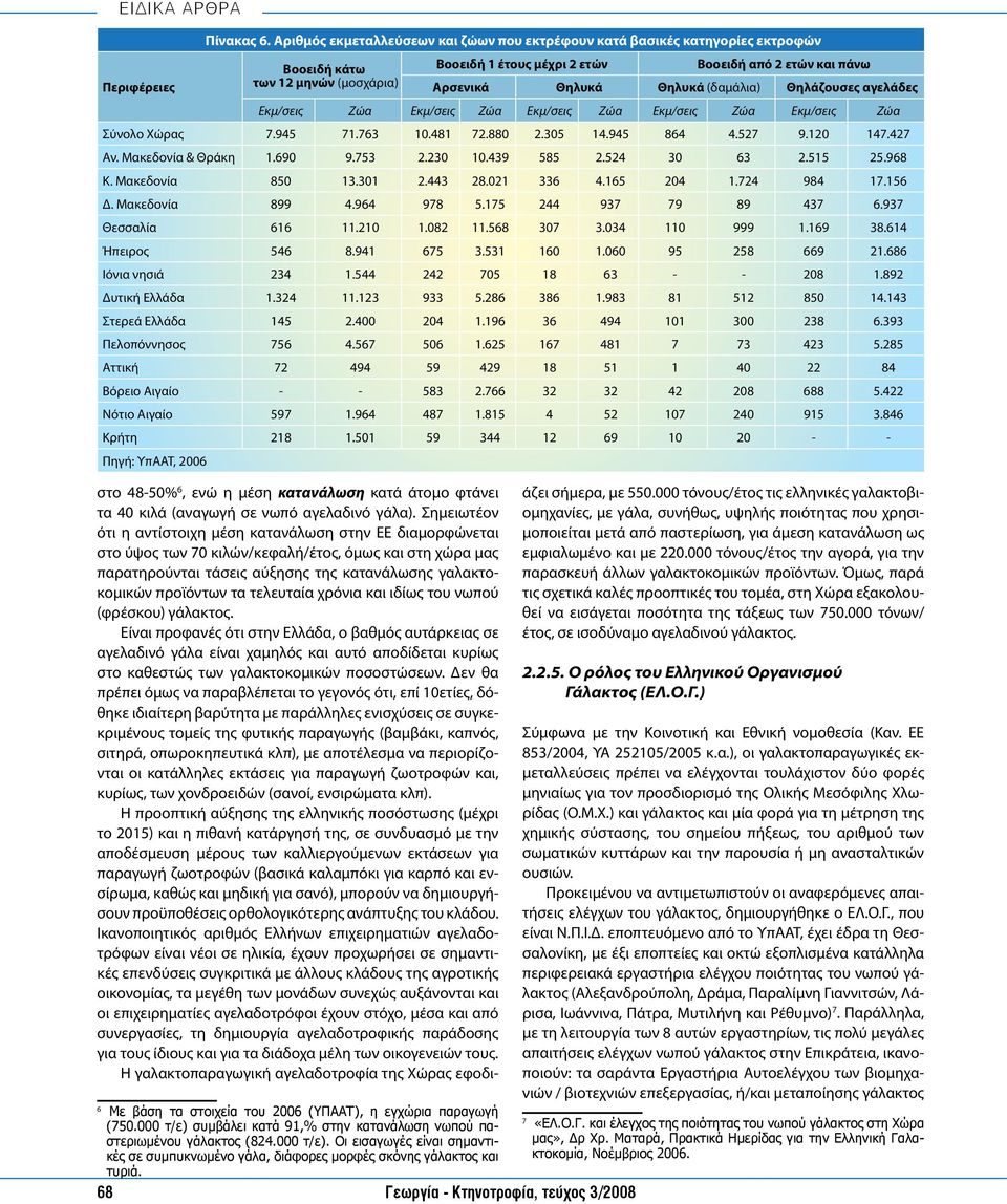 Θηλυκά Θηλυκά (δαμάλια) Θηλάζουσες αγελάδες Εκμ/σεις Ζώα Εκμ/σεις Ζώα Εκμ/σεις Ζώα Εκμ/σεις Ζώα Εκμ/σεις Ζώα Σύνολο Χώρας 7.945 71.763 10.481 72.880 2.305 14.945 864 4.527 9.120 147.427 Αν.