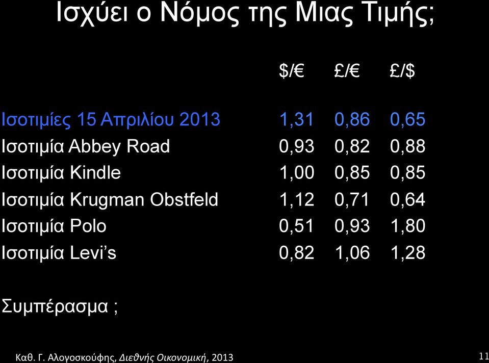 1,00 0,85 0,85 Ισοτιµία Krugman Obstfeld 1,12 0,71 0,64 Ισοτιµία