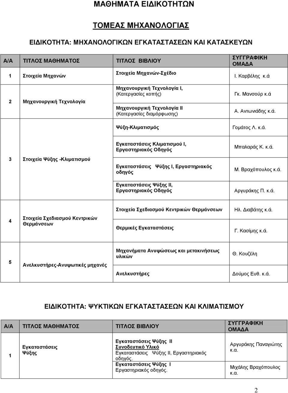 Στοιχεία Ψύξης -Κλιματισμού Εγκαταστάσεις Κλιματισμού Ι, Εγκαταστάσεις Ψύξης Ι, Εργαστηριακός οδηγός Εγκαταστάσεις Ψύξης ΙΙ, Μπαλαράς Κ. Μ. Βραχόπουλος Αργυράκης Π.