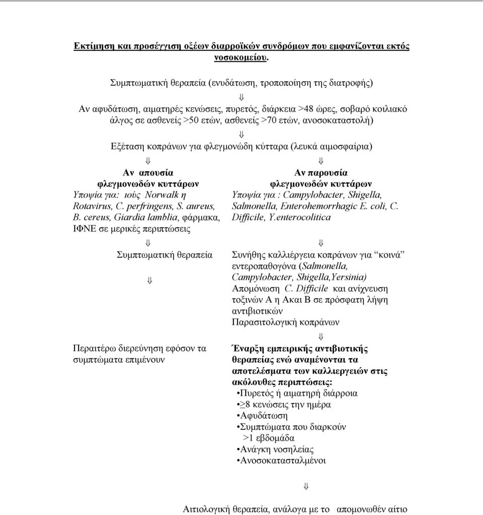 ανοσοκαταστολή) Εξέταση κοπράνων για φλεγμονώδη κύτταρα (λευκά αιμοσφαίρια) Αν απουσία Αν παρουσία φλεγμονωδών κυττάρων φλεγμονωδών κυττάρων Υποψία για: ιούς Norwalk η Υποψία για : Campylobacter,