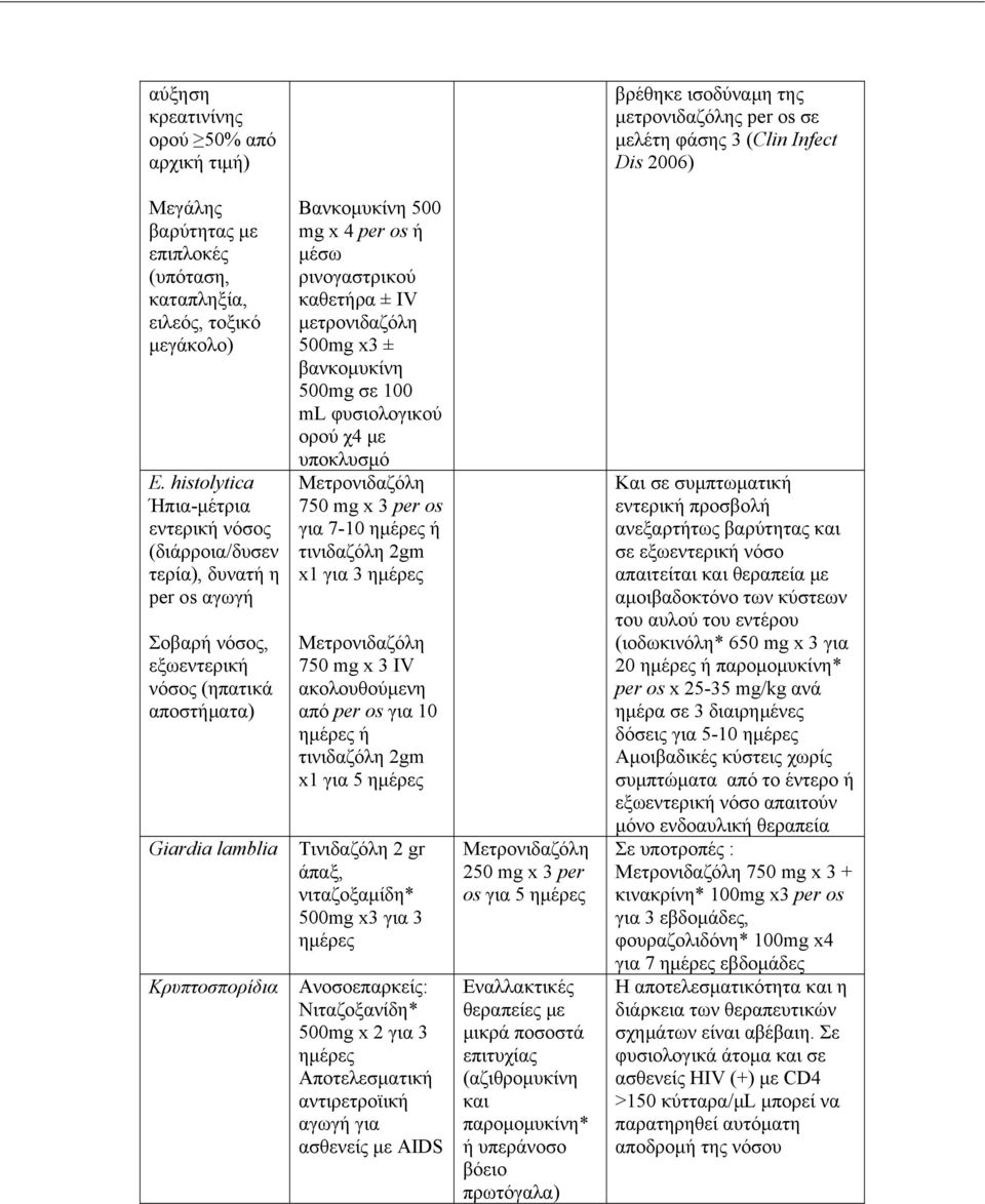 histolytica Ήπια-μέτρια εντερική νόσος (διάρροια/δυσεν τερία), δυνατή η per os αγωγή Σοβαρή νόσος, εξωεντερική νόσος (ηπατικά αποστήματα) Giardia lamblia Κρυπτοσπορίδια Βανκομυκίνη 500 mg x 4 per os