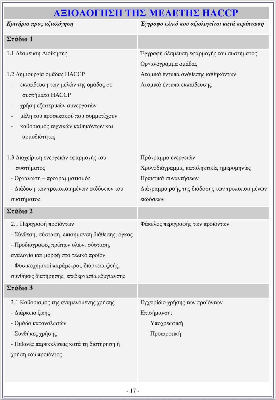 2 Δημιουργία ομάδας HACCP - εκπαίδευση των μελών της ομάδας σε συστήματα HACCP - χρήση εξωτερικών συνεργατών - μέλη του προσωπικού που συμμετέχουν - καθορισμός τεχνικών καθηκόντων και αρμοδιότητες