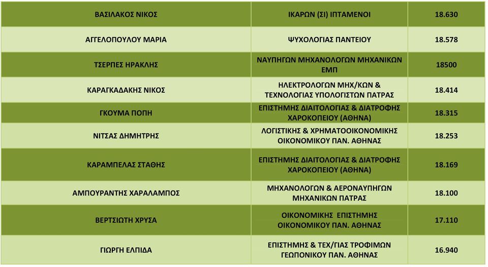 ΕΜΠ ΗΛΕΚΤΡΟΛΟΓΩΝ ΜΗΧ/ΚΩΝ & ΤΕΧΝΟΛΟΓΙΑΣ ΥΠΟΛΟΓΙΣΤΩΝ ΠΑΤΡΑΣ ΕΠΙΣΤΗΜΗΣ ΔΙΑΙΤΟΛΟΓΙΑΣ & ΔΙΑΤΡΟΦΗΣ ΧΑΡΟΚΟΠΕΙΟΥ (ΑΘΗΝΑ) ΛΟΓΙΣΤΙΚΗΣ & ΧΡΗΜΑΤΟΟΙΚΟΝΟΜΙΚΗΣ ΟΙΚΟΝΟΜΙΚΟΥ ΠΑΝ.