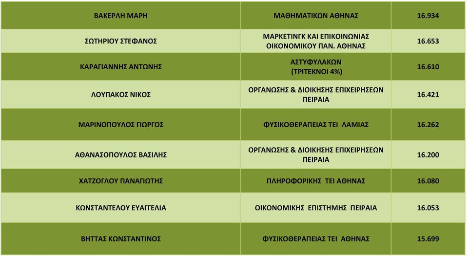 ΑΘΗΝΑΣ ΑΣΤΥΦΥΛΑΚΩΝ (ΤΡΙΤΕΚΝΟΙ 4%) ΟPΓΑΝΩΣΗΣ & ΔΙΟΙΚΗΣΗΣ ΕΠΙΧΕΙPΗΣΕΩΝ ΠΕΙΡΑΙΑ 16.653 16.610 16.