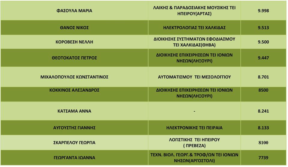 447 ΜΙΧΑΛΟΠΟΥΛΟΣ ΚΩΝΣΤΑΝΤΙΝΟΣ ΑΥΤΟΜΑΤΙΣΜΟΥ ΤΕΙ ΜΕΣΟΛΟΓΓΙΟΥ 8.