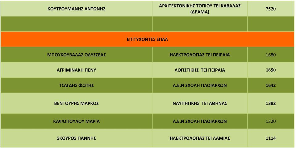 ΠΕΙΡΑΙΑ 1650 ΤΣΑΓΔΗΣ ΦΩΤΗΣ Α.Ε.Ν ΣΧΟΛΗ ΠΛΟΙΑΡΧΩΝ 1642 ΒΕΝΤΟΥΡΗΣ ΜΑΡΚΟΣ ΝΑΥΠΗΓΙΚΗΣ ΤΕΙ ΑΘΗΝΑΣ 1382 ΚΑΨΟΠΟΥΛΟΥ ΜΑΡΙΑ Α.