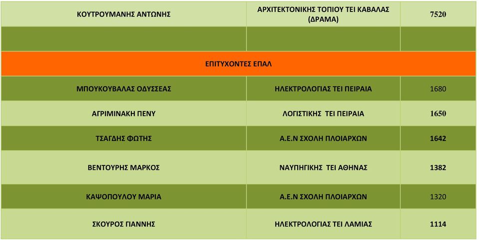 ΠΕΙΡΑΙΑ 1650 ΤΣΑΓΔΗΣ ΦΩΤΗΣ Α.Ε.Ν ΣΧΟΛΗ ΠΛΟΙΑΡΧΩΝ 1642 ΒΕΝΤΟΥΡΗΣ ΜΑΡΚΟΣ ΝΑΥΠΗΓΙΚΗΣ ΤΕΙ ΑΘΗΝΑΣ 1382 ΚΑΨΟΠΟΥΛΟΥ ΜΑΡΙΑ Α.