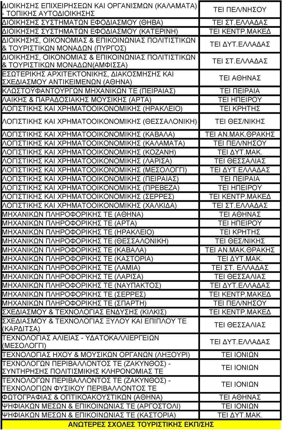 ΚΛΩΣΤΟΫΦΑΝΤΟΥΡΓΩΝ ΜΗΧΑΝΙΚΩΝ ΤΕ (ΠΕΙΡΑΙΑΣ) ΛΑΙΚΗΣ & ΠΑΡΑΔΟΣΙΑΚΗΣ ΜΟΥΣΙΚΗΣ (ΑΡΤΑ) ΛΟΓΙΣΤΙΚΗΣ ΚΑΙ ΧΡΗΜΑΤΟΟΙΚΟΝΟΜΙΚΗΣ (ΗΡΑΚΛΕΙΟ) ΛΟΓΙΣΤΙΚΗΣ ΚΑΙ ΧΡΗΜΑΤΟΟΙΚΟΝΟΜΙΚΗΣ (ΘΕΣΣΑΛΟΝΙΚΗ) ΛΟΓΙΣΤΙΚΗΣ ΚΑΙ