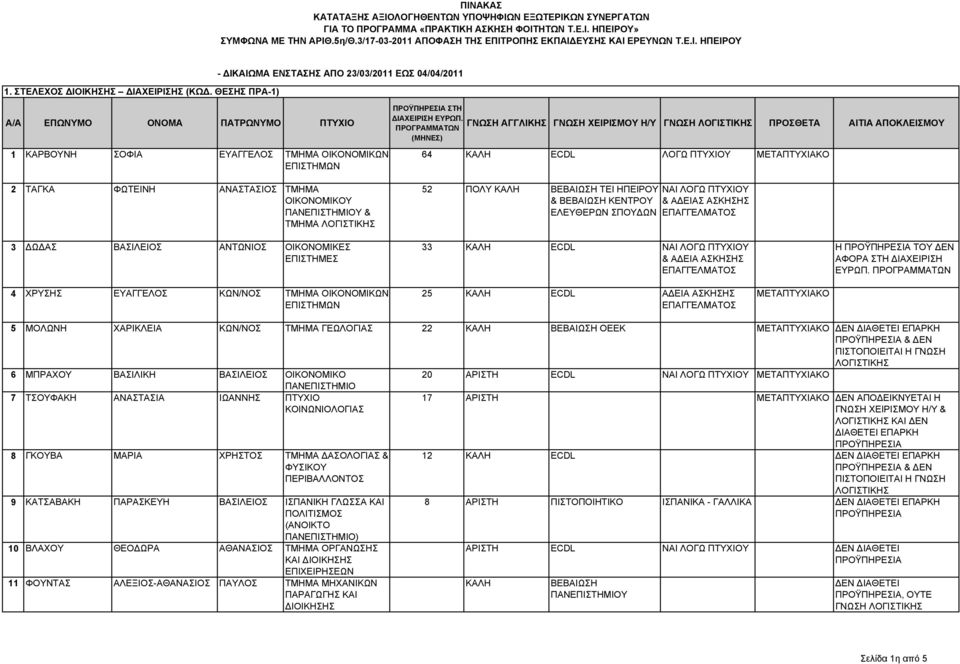 ΘΕΣΗΣ ΠΡΑ-1) 1 ΚΑΡΒΟΥΝΗ ΣΟΦΙΑ ΕΥΑΓΓΕΛΟΣ ΤΜΗΜΑ ΟΙΚΟΝΟΜΙΚΩΝ ΕΠΙΣΤΗΜΩΝ 2 ΤΑΓΚΑ ΦΩΤΕΙΝΗ ΑΝΑΣΤΑΣΙΟΣ ΤΜΗΜΑ & ΤΜΗΜΑ ΣΤΗ ΓΝΩΣΗ ΠΡΟΣΘΕΤΑ ΑΙΤΙΑ ΑΠΟΚΛΕΙΣΜΟΥ 64 ECDL ΛΟΓΩ ΠΤΥΧΙΟΥ ΜΕΤΑΠΤΥΧΙΑΚΟ 52 ΠΟΛΥ ΤΕΙ ΗΠΕΙΡΟΥ