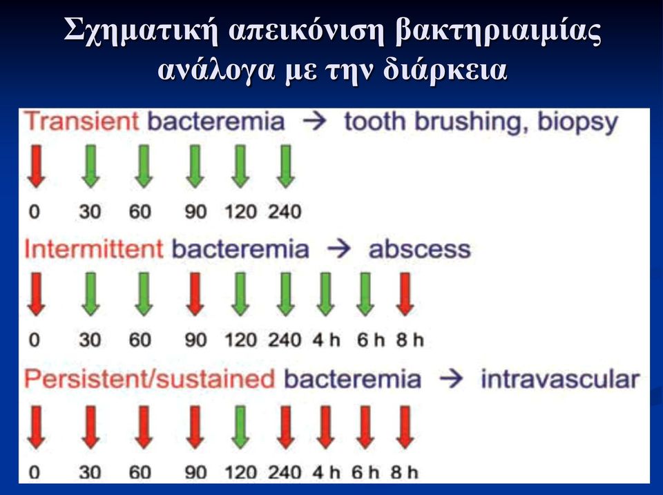 βακτηριαιμίας