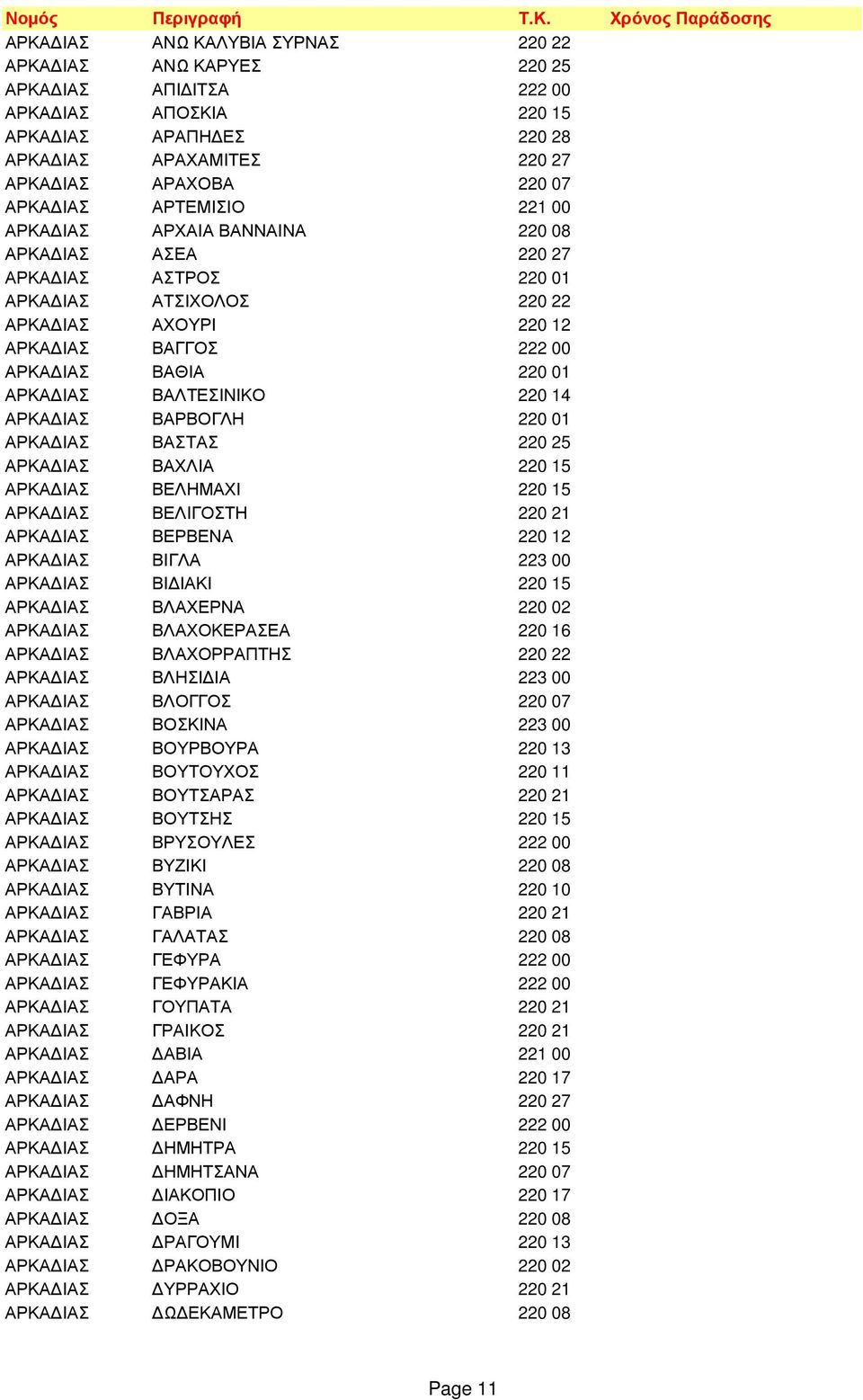 ΒΑΛΤΕΣΙΝΙΚΟ 220 14 ΑΡΚΑ ΙΑΣ ΒΑΡΒΟΓΛΗ 220 01 ΑΡΚΑ ΙΑΣ ΒΑΣΤΑΣ 220 25 ΑΡΚΑ ΙΑΣ ΒΑΧΛΙΑ 220 15 ΑΡΚΑ ΙΑΣ ΒΕΛΗΜΑΧΙ 220 15 ΑΡΚΑ ΙΑΣ ΒΕΛΙΓΟΣΤΗ 220 21 ΑΡΚΑ ΙΑΣ ΒΕΡΒΕΝΑ 220 12 ΑΡΚΑ ΙΑΣ ΒΙΓΛΑ 223 00 ΑΡΚΑ ΙΑΣ ΒΙ