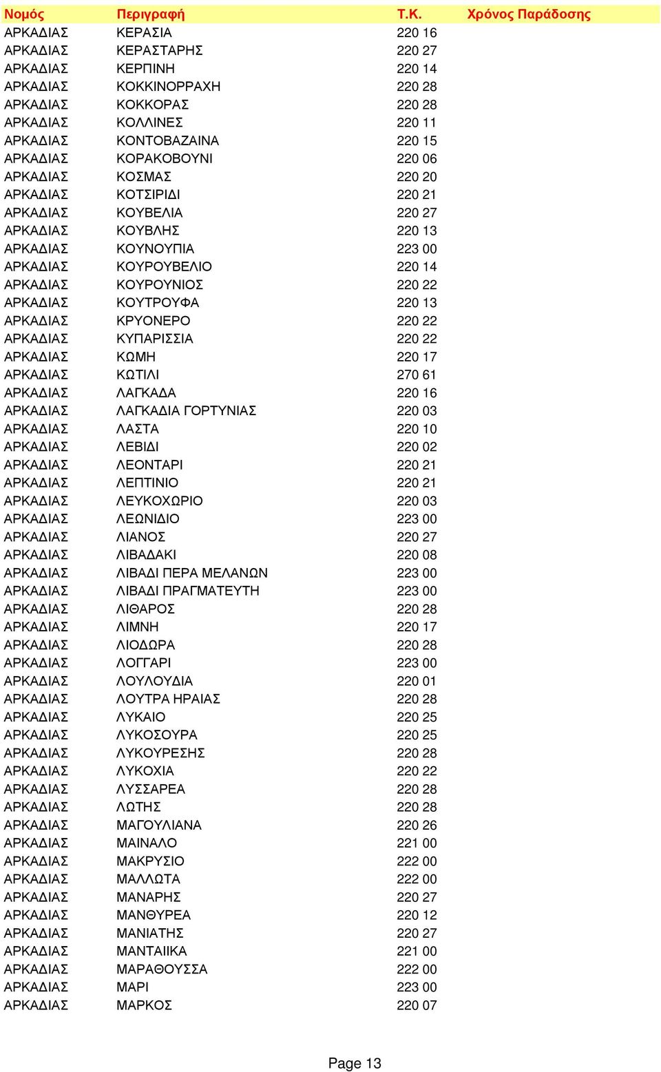 ΑΡΚΑ ΙΑΣ ΚΟΥΤΡΟΥΦΑ 220 13 ΑΡΚΑ ΙΑΣ ΚΡΥΟΝΕΡΟ 220 22 ΑΡΚΑ ΙΑΣ ΚΥΠΑΡΙΣΣΙΑ 220 22 ΑΡΚΑ ΙΑΣ ΚΩΜΗ 220 17 ΑΡΚΑ ΙΑΣ ΚΩΤΙΛΙ 270 61 ΑΡΚΑ ΙΑΣ ΛΑΓΚΑ Α 220 16 ΑΡΚΑ ΙΑΣ ΛΑΓΚΑ ΙΑ ΓΟΡΤΥΝΙΑΣ 220 03 ΑΡΚΑ ΙΑΣ ΛΑΣΤΑ 220