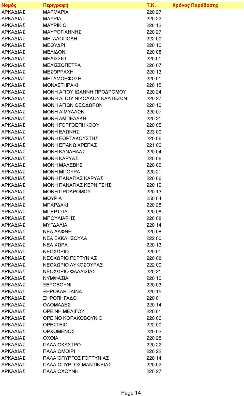 27 ΑΡΚΑ ΙΑΣ ΜΟΝΗ ΑΓΙΩΝ ΘΕΟ ΩΡΩΝ 220 10 ΑΡΚΑ ΙΑΣ ΜΟΝΗ ΑΙΜΥΑΛΩΝ 220 07 ΑΡΚΑ ΙΑΣ ΜΟΝΗ ΑΜΠΕΛΑΚΗ 220 21 ΑΡΚΑ ΙΑΣ ΜΟΝΗ ΓΟΡΓΟΕΠΗΚΟΟΥ 220 05 ΑΡΚΑ ΙΑΣ ΜΟΝΗ ΕΛΩΝΗΣ 223 00 ΑΡΚΑ ΙΑΣ ΜΟΝΗ ΕΟΡΤΑΚΟΥΣΤΗΣ 220 06 ΑΡΚΑ