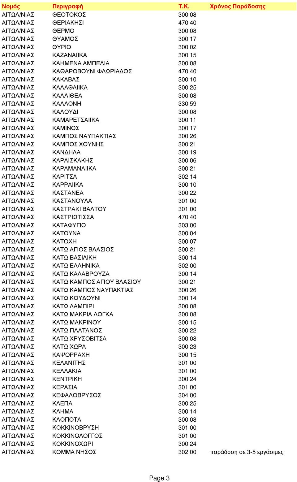 300 11 ΑΙΤΩΛ/ΝΙΑΣ ΚΑΜΙΝΟΣ 300 17 ΑΙΤΩΛ/ΝΙΑΣ ΚΑΜΠΟΣ ΝΑΥΠΑΚΤΙΑΣ 300 26 ΑΙΤΩΛ/ΝΙΑΣ ΚΑΜΠΟΣ ΧΟΥΝΗΣ 300 21 ΑΙΤΩΛ/ΝΙΑΣ ΚΑΝ ΗΛΑ 300 19 ΑΙΤΩΛ/ΝΙΑΣ ΚΑΡΑΙΣΚΑΚΗΣ 300 06 ΑΙΤΩΛ/ΝΙΑΣ ΚΑΡΑΜΑΝΑΙΙΚΑ 300 21 ΑΙΤΩΛ/ΝΙΑΣ