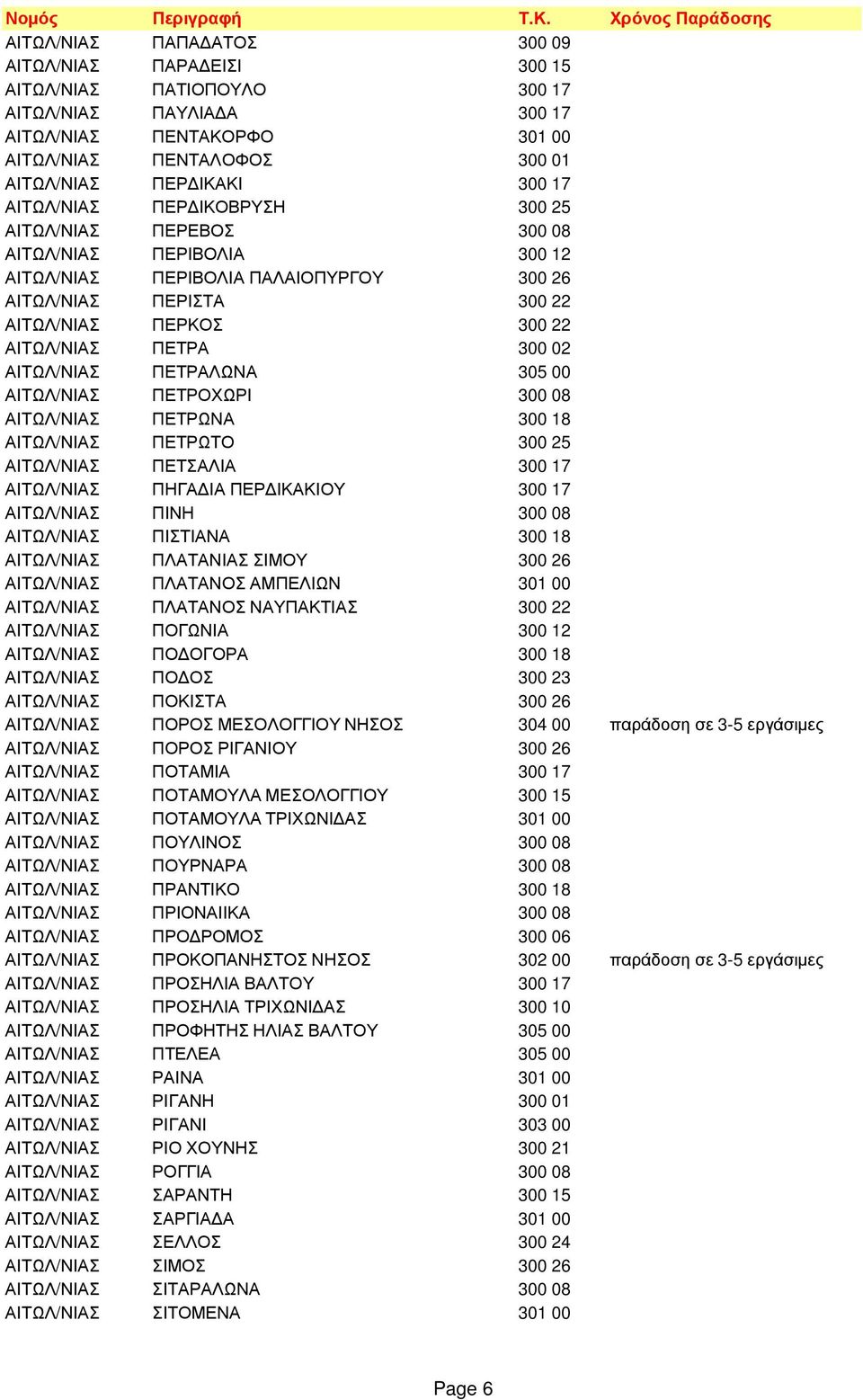 02 ΑΙΤΩΛ/ΝΙΑΣ ΠΕΤΡΑΛΩΝΑ 305 00 ΑΙΤΩΛ/ΝΙΑΣ ΠΕΤΡΟΧΩΡΙ 300 08 ΑΙΤΩΛ/ΝΙΑΣ ΠΕΤΡΩΝΑ 300 18 ΑΙΤΩΛ/ΝΙΑΣ ΠΕΤΡΩΤΟ 300 25 ΑΙΤΩΛ/ΝΙΑΣ ΠΕΤΣΑΛΙΑ 300 17 ΑΙΤΩΛ/ΝΙΑΣ ΠΗΓΑ ΙΑ ΠΕΡ ΙΚΑΚΙΟΥ 300 17 ΑΙΤΩΛ/ΝΙΑΣ ΠΙΝΗ 300 08