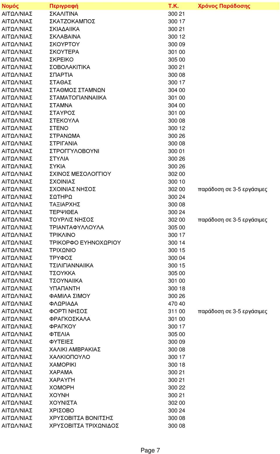 00 ΑΙΤΩΛ/ΝΙΑΣ ΣΤΕΚΟΥΛΑ 300 08 ΑΙΤΩΛ/ΝΙΑΣ ΣΤΕΝΟ 300 12 ΑΙΤΩΛ/ΝΙΑΣ ΣΤΡΑΝΩΜΑ 300 26 ΑΙΤΩΛ/ΝΙΑΣ ΣΤΡΙΓΑΝΙΑ 300 08 ΑΙΤΩΛ/ΝΙΑΣ ΣΤΡΟΓΓΥΛΟΒΟΥΝΙ 300 01 ΑΙΤΩΛ/ΝΙΑΣ ΣΤΥΛΙΑ 300 26 ΑΙΤΩΛ/ΝΙΑΣ ΣΥΚΙΑ 300 26