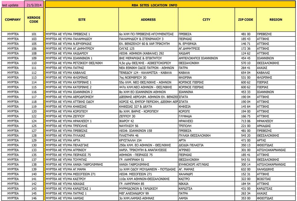 ΕΡΥΘΡΑΙΑ 146 71 ΑΤΤΙΚΗΣ ΜΥΡΤΕΑ 106 ΜΥΡΤΕΑ ΑΕ ΥΠ/ΜΑ ΑΓ.ΔΗΜΗΤΡΙΟΥ ΟΛΓΑΣ 125 ΑΓ.ΔΗΜΗΤΡΙΟΣ 172 36 ΑΤΤΙΚΗΣ ΜΥΡΤΕΑ 108 ΜΥΡΤΕΑ ΑΕ ΥΠ/ΜΑ ΧΑΙΔΑΡΙΟΥ ΛΕΩΦ.