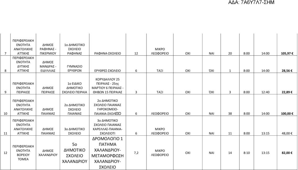 ΔΗΜΟΤΙΚΟ ΠΑΙΑΝΙΑΣ 2ο ΔΗΜΟΤΙΚΟ ΠΑΙΑΝΙΑΣ ΓΗΡΟΚΟΜΕΙΟ- ΠΑΙΑΝΙΑ- 6 ΛΕΩΦΟΡΕΙΟ ΟΧΙ ΝΑΙ 38 8:00 14:00 100,00 11 12 ΒΟΡΕΙΟΥ ΤΟΜΕΑ ΠΑΙΑΝΙΑΣ ΧΑΛΑΝΔΡΙΟΥ 3ο ΔΗΜΟΤΙΚΟ 5ο ΔΗΜΟΤΙΚΟ ΧΑΛΑΝΔΡΙΟΥ