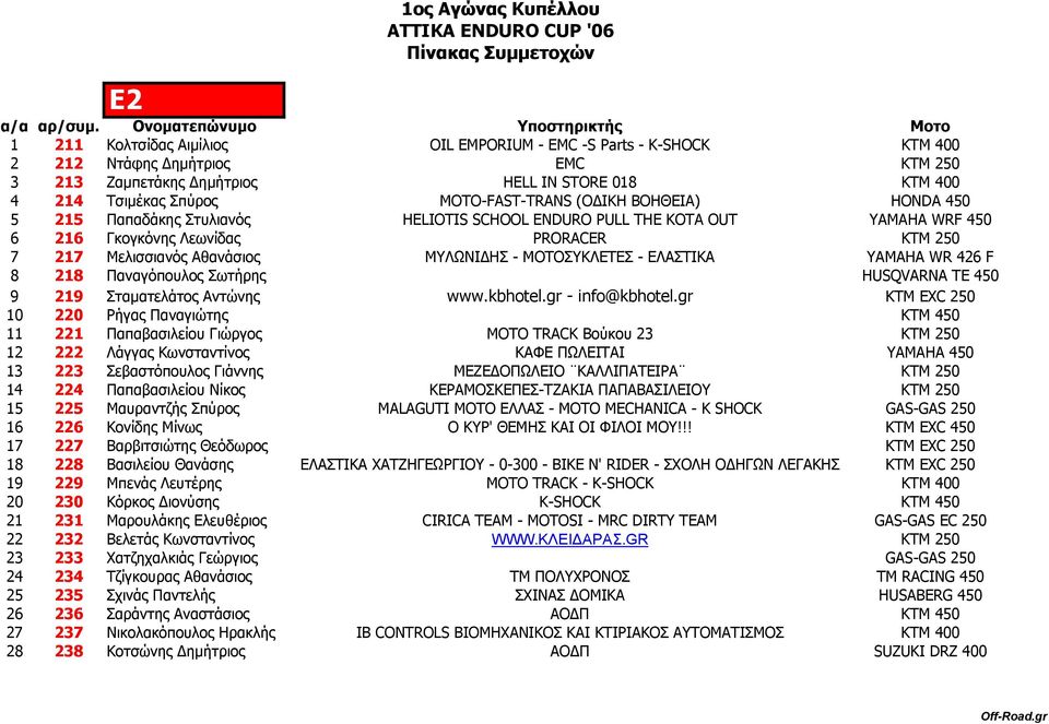 1ος Αγώνας Κυπέλλου ATTIKA ENDURO CUP '06 Πίνακας Συµµετοχών - PDF Free  Download