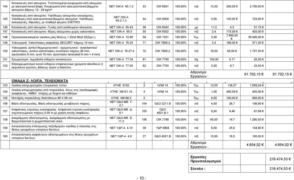 Γωνίες από ανοδιωµένο αλουµίνιο. ΝΕΤ ΟΙΚ-Α 65.43 56 ΟΙΚ 6543 100,00% µµ 11,5 4,5 51,75 147 Κατασκευές από αλουµίνιο. Θύρες αλουµινίου χωρίς υαλοστάσιο. ΝΕΤ ΟΙΚ-Α 65.5 55 ΟΙΚ 6502 100,00% m2 2,4 175,00 420,00 148 Προκατασκευασµένοι οικίσκοι µίας θέσεως 1.