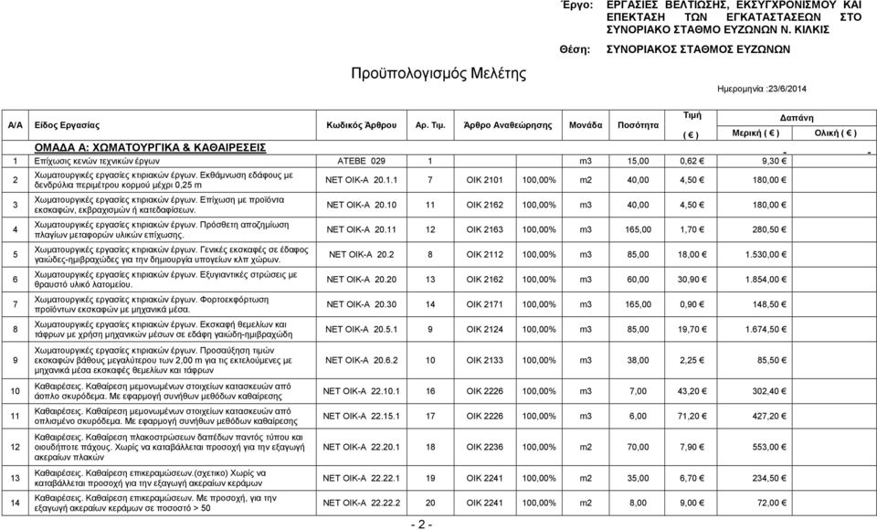 Άρθρο Αναθεώρησης Μονάδα Ποσότητα Τιµή απάνη ( ) Μερική ( ) Ολική ( ) ΟΜΑ Α Α: ΧΩΜΑΤΟΥΡΓΙΚΑ & ΚΑΘΑΙΡΕΣΕΙΣ 1 Επίχωσις κενών τεχνικών έργων ΑΤΕΒΕ 029 1 m3 15,00 0,62 9,30 2 3 4 5 6 7 8 9 10 11 12 13 14