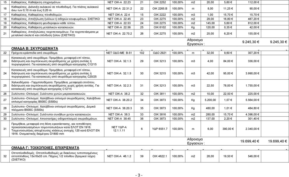 Αποξήλωση ξυλίνων ή σιδηρών κουφωµάτων. ΣΧΕΤΙΚΟ ΝΕΤ ΟΙΚ-Α 22.45 23 ΟΙΚ 2275 100,00% m2 29,00 16,80 487,20 19 Καθαιρέσεις. Καθαίρεση ψευδοροφών κάθε τύπου. ΝΕΤ ΟΙΚ-Α 22.53 24 ΟΙΚ 2275 100,00% m2 145,00 5,60 812,00 20 Καθαιρέσεις.