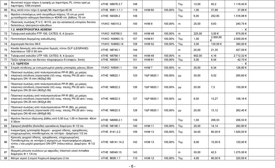 Φ110, για την κατασκευή υπογείου δικτύου διελεύσεως ηλεκτρικών καλωδίων. ΑΤΗΕ Ν9308.2 149 Τεµ. 6,00 252,83 1.516,98 ΥΛΙΚΟ Ν9315.2 150 ΗΛΜ 8 100,00% m 25,00 9,63 240,75 1.2. ΗΛΕΚΤΡΟΛΟΓΙΚΑ ΑΣΘΕΝΗ - 72 Τηλεφωνικό καλώδιο FTP 100, CATEG.
