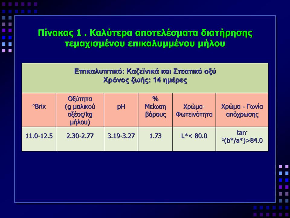 Επικαλυπτικό: Καζεϊνικά και Στεατικό οξύ Χρόνος ζωής: 14 ημέρες Brix Οξύτητα