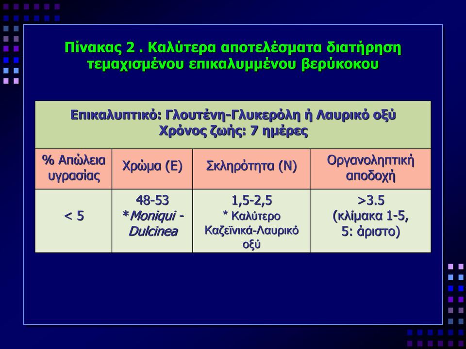 Επικαλυπτικό: Γλουτένη-Γλυκερόλη ή Λαυρικό οξύ Χρόνος ζωής: 7 ημέρες % Απώλεια