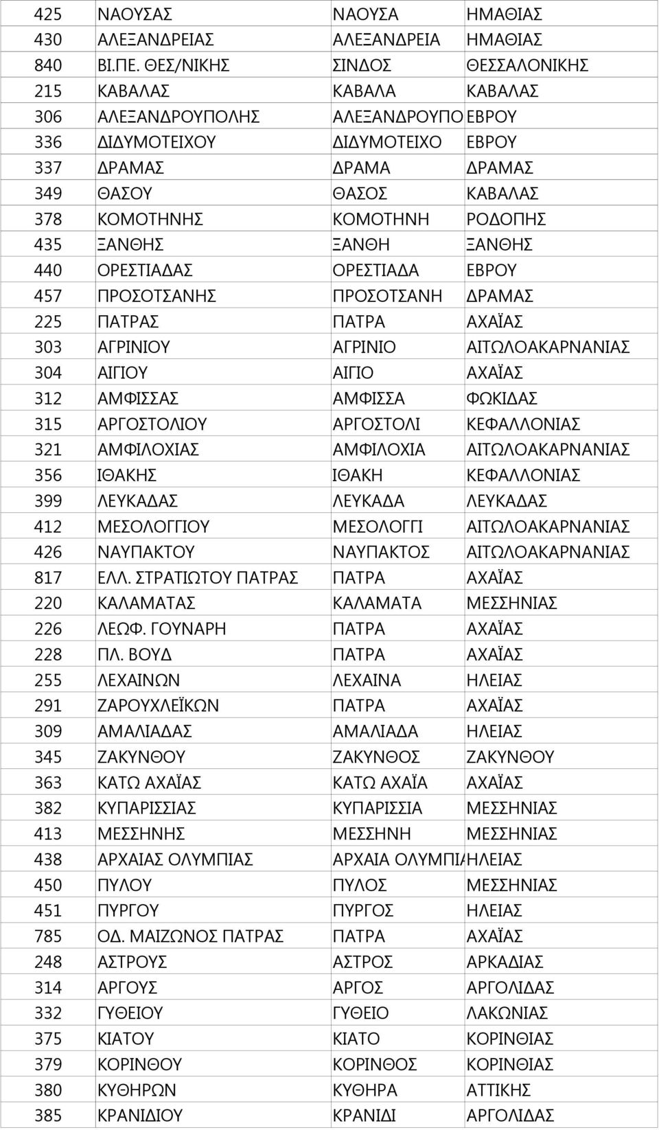 ΚΟΜΟΤΗΝΗ ΡΟΔΟΠΗΣ 435 ΞΑΝΘΗΣ ΞΑΝΘΗ ΞΑΝΘΗΣ 440 ΟΡΕΣΤΙΑΔAΣ ΟΡΕΣΤΙΑΔΑ ΕΒΡΟΥ 457 ΠΡΟΣΟΤΣΑΝΗΣ ΠΡΟΣΟΤΣΑΝΗ ΔΡΑΜΑΣ 225 ΠΑΤΡΑΣ ΠΑΤΡΑ ΑΧΑΪΑΣ 303 ΑΓΡΙΝΙΟΥ ΑΓΡΙΝΙΟ ΑΙΤΩΛΟΑΚΑΡΝΑΝΙΑΣ 304 ΑΙΓΙΟΥ ΑΙΓΙΟ ΑΧΑΪΑΣ 312