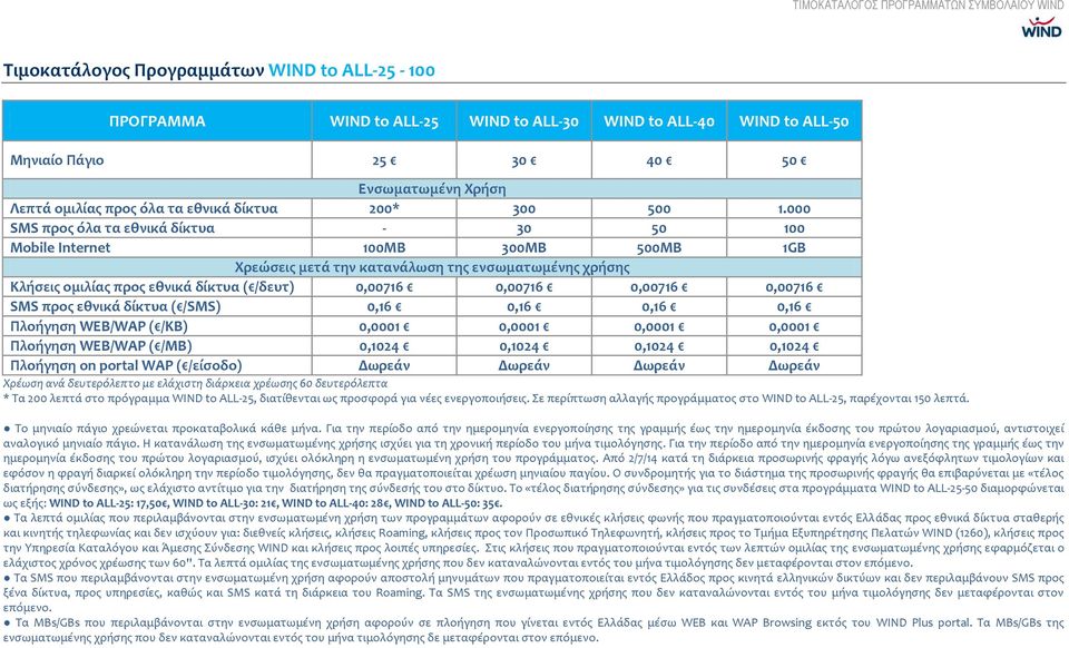 000 SMS προς όλα τα εθνικά δίκτυα - 30 50 100 Mobile Internet 100ΜΒ 300MB 500MB 1GB Χρεώσεις μετά την κατανάλωση της ενσωματωμένης χρήσης Κλήσεις ομιλίας προς εθνικά δίκτυα ( /δευτ) 0,00716 0,00716